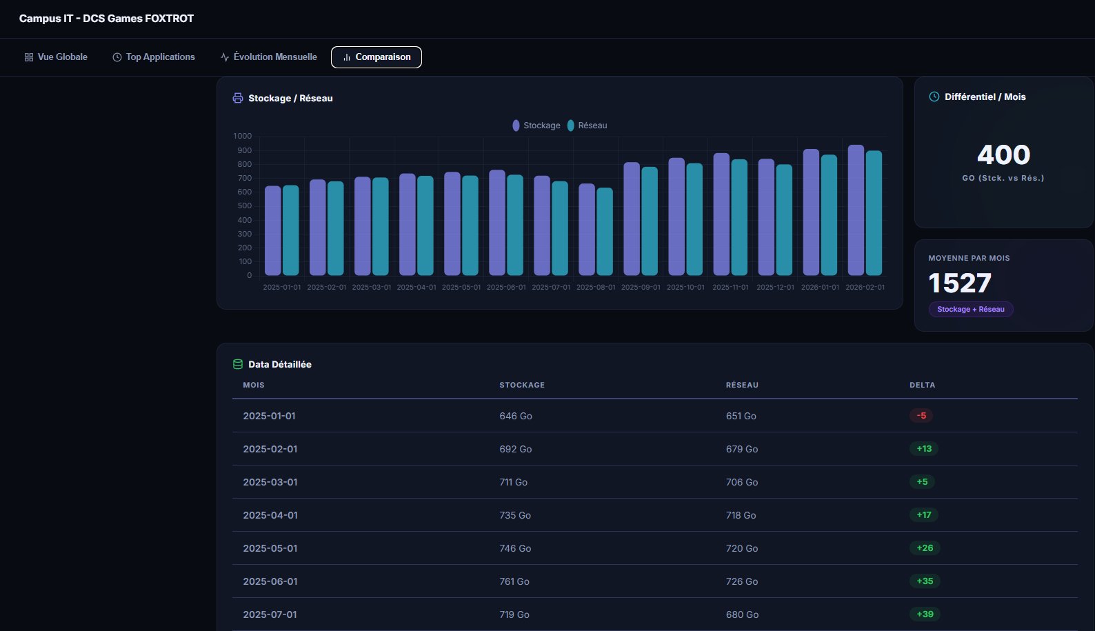 Comparaison Stockage vs Réseau