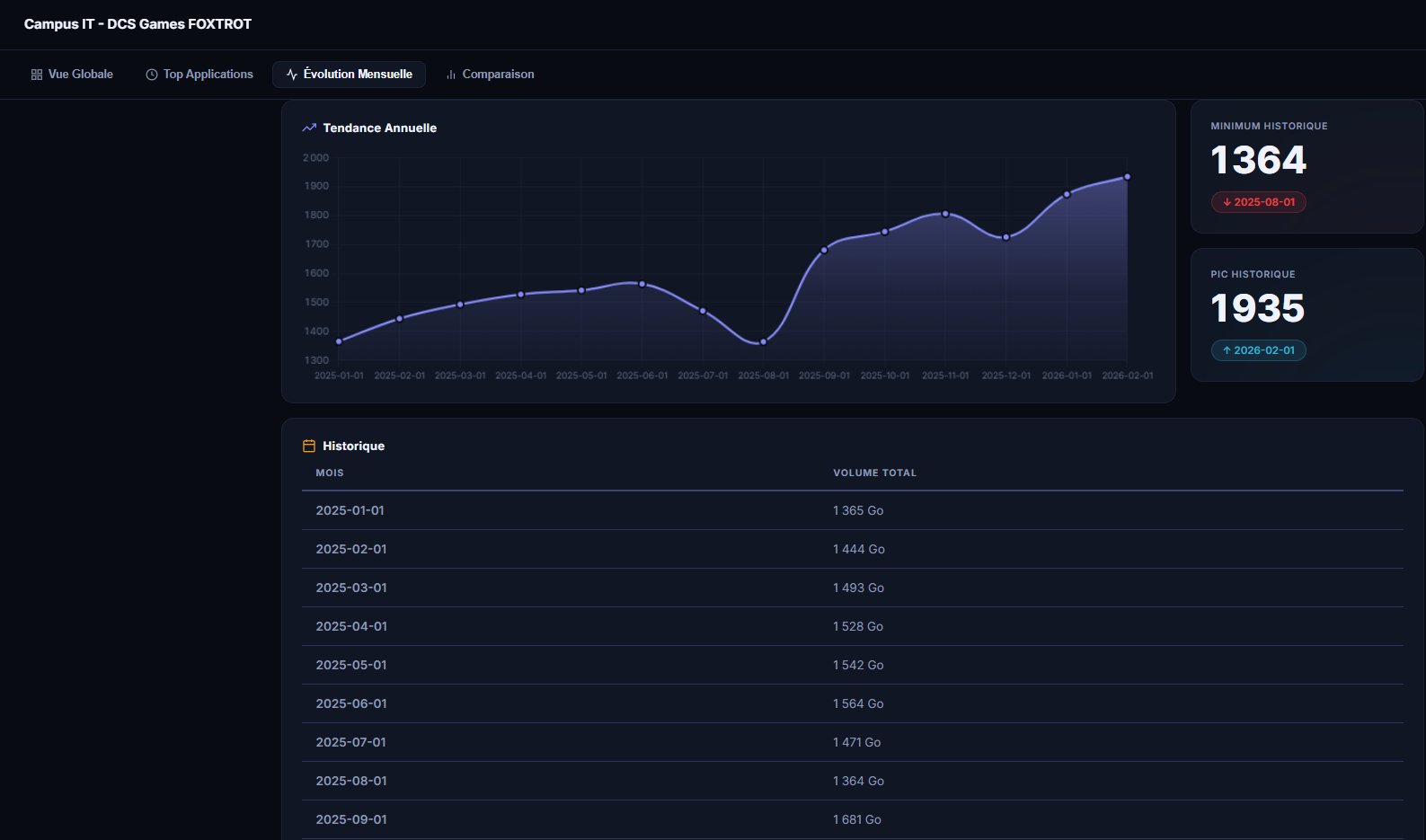 Évolution Mensuelle