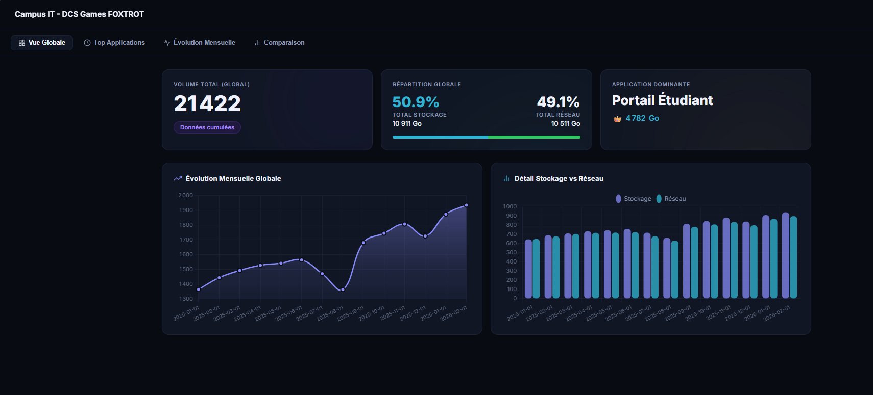 Vue Globale — Volume et Évolution mensuelle