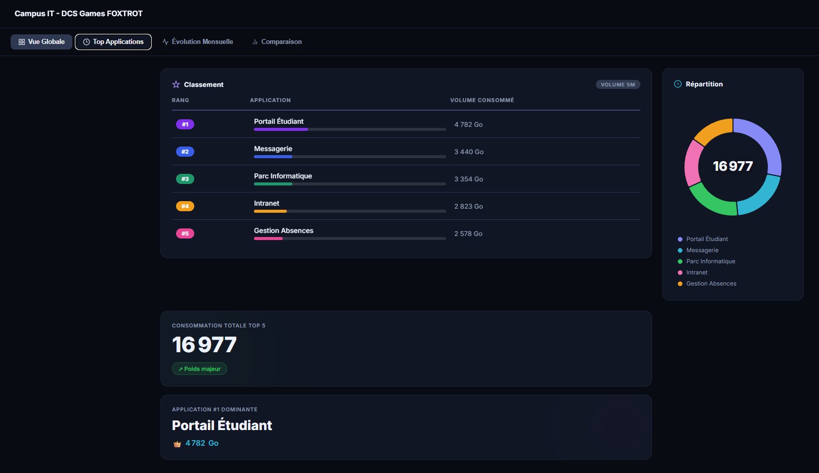 Top Applications — Classement