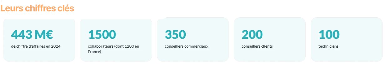 Chiffres clés Groupe Paredes Orapi